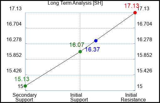 SH Long Term Analysis for November 6 2022 SH Long Term Analysis for November 6 2022