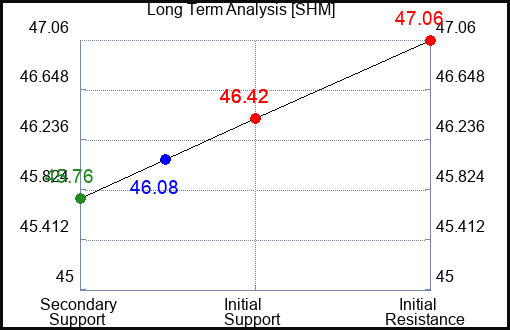SHM Long Term Analysis for November 6 2022 SHM Long Term Analysis for November 6 2022