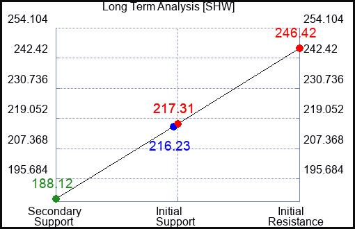 SHW Long Term Analysis for November 6 2022 SHW Long Term Analysis for November 6 2022