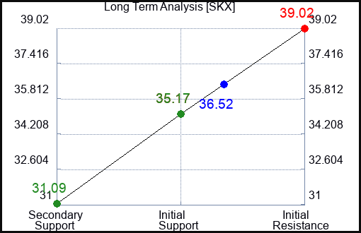 SKX Long Term Analysis for November 6 2022 SKX Long Term Analysis for November 6 2022