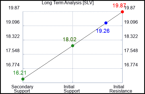 SLV Long Term Analysis for November 6 2022 SLV Long Term Analysis for November 6 2022