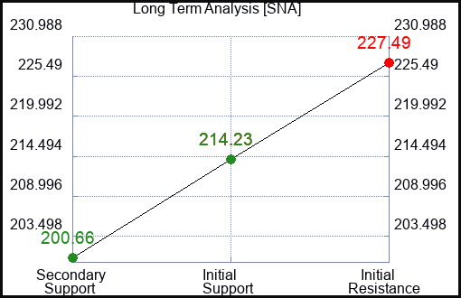 SNA Long Term Analysis for November 6 2022
