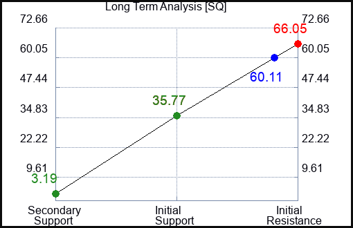 SQ Long Term Analysis for November 7 2022 SQ Long Term Analysis for November 7 2022