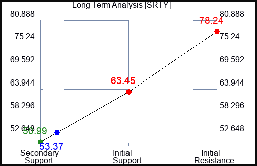 SRTY Long Term Analysis for November 7 2022 SRTY Long Term Analysis for November 7 2022