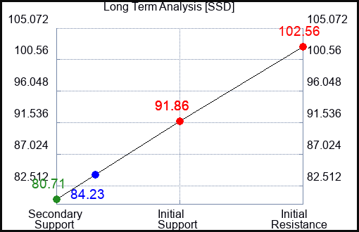 SSD Long Term Analysis for November 7 2022 SSD Long Term Analysis for November 7 2022