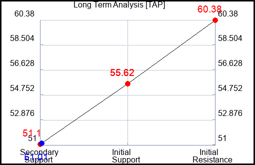 TAP Long Term Analysis for November 7 2022 TAP Long Term Analysis for November 7 2022