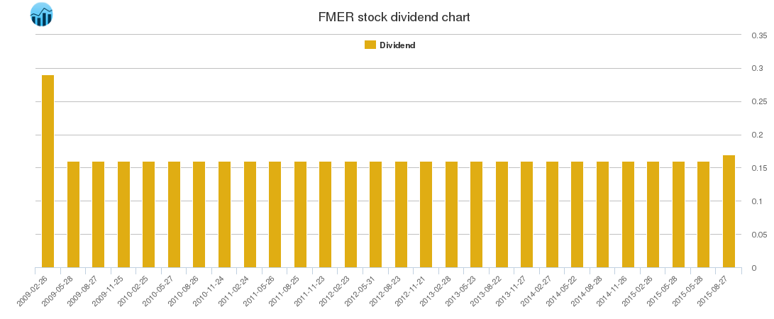 FMER Dividend Chart