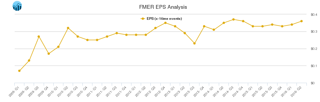FMER EPS Analysis