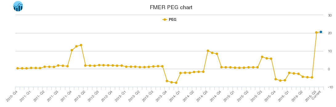 FMER PEG chart