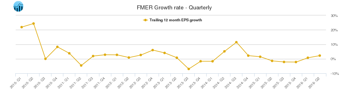 FMER Growth rate - Quarterly