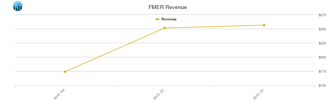FMER Revenue chart
