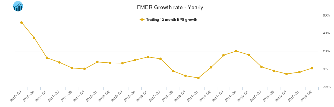 FMER Growth rate - Yearly