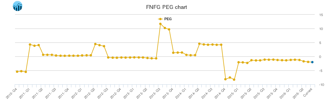 FNFG PEG chart