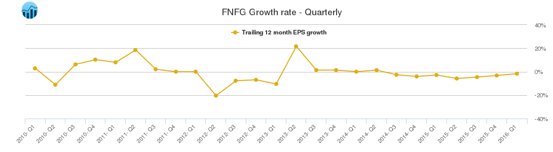 FNFG Growth rate - Quarterly