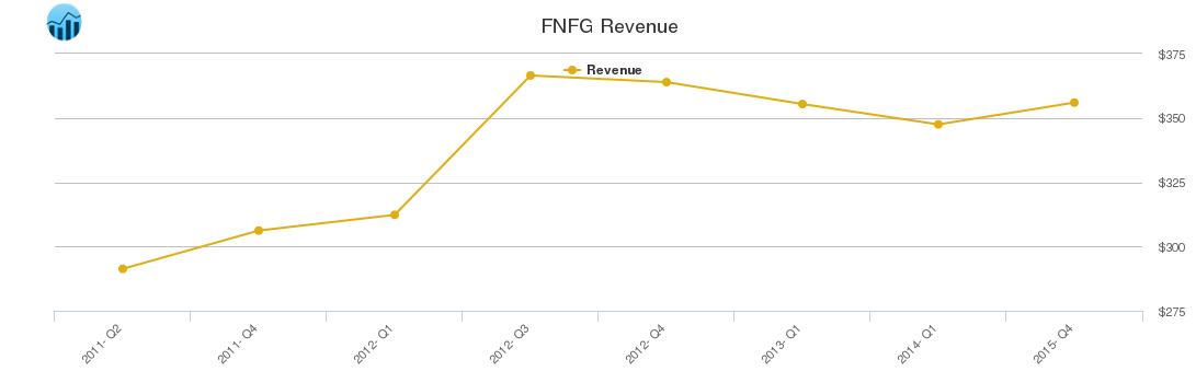FNFG Revenue chart