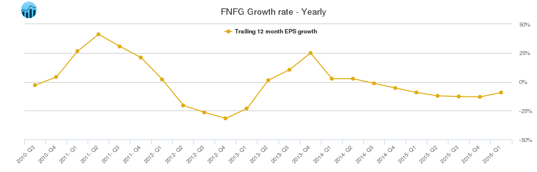 FNFG Growth rate - Yearly