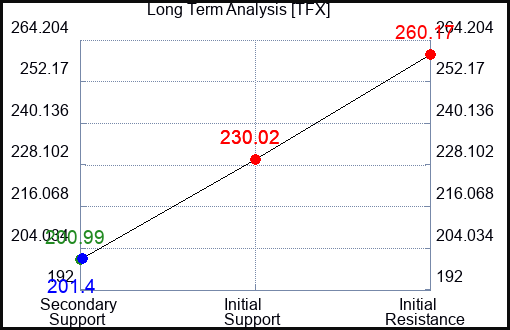 TFX Long Term Analysis for November 7 2022 TFX Long Term Analysis for November 7 2022