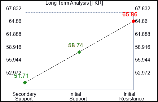 TKR Long Term Analysis for November 7 2022 TKR Long Term Analysis for November 7 2022