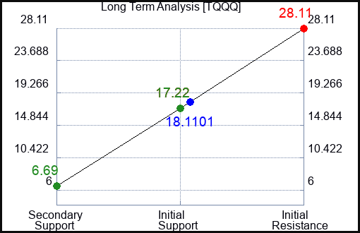 TQQQ Long Term Analysis for November 7 2022 TQQQ Long Term Analysis for November 7 2022