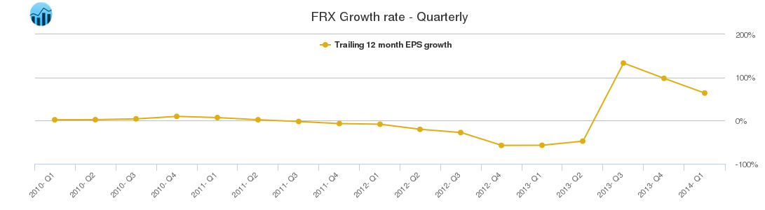 FRX Growth rate - Quarterly