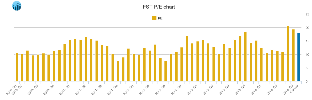 FST PE chart
