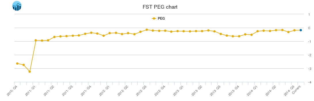 FST PEG chart