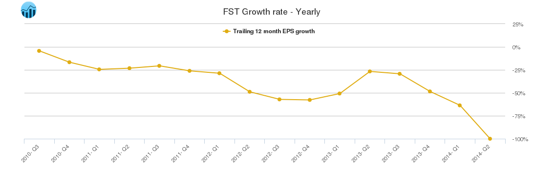 FST Growth rate - Yearly