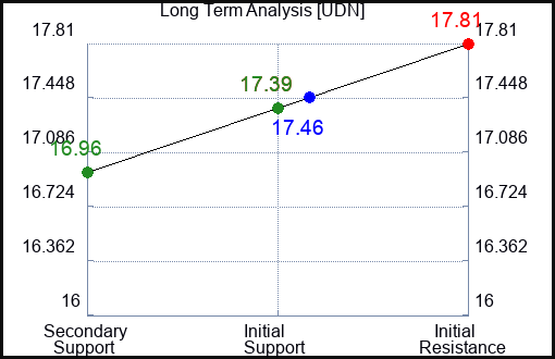 UDN Long Term Analysis for November 7 2022 UDN Long Term Analysis for November 7 2022