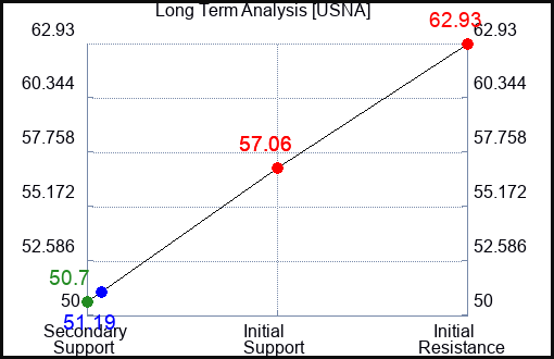 USNA Long Term Analysis for November 7 2022 USNA Long Term Analysis for November 7 2022