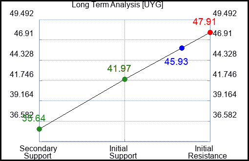 UYG Long Term Analysis for November 7 2022