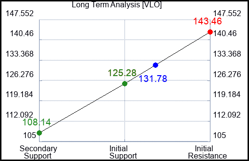 VLO Long Term Analysis for November 7 2022 VLO Long Term Analysis for November 7 2022