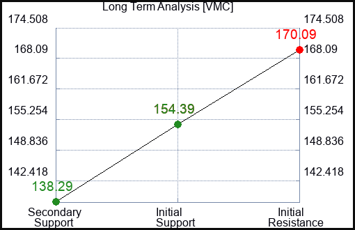 VMC Long Term Analysis for November 7 2022 VMC Long Term Analysis for November 7 2022