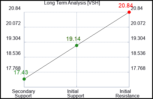 VSH Long Term Analysis for November 7 2022 VSH Long Term Analysis for November 7 2022