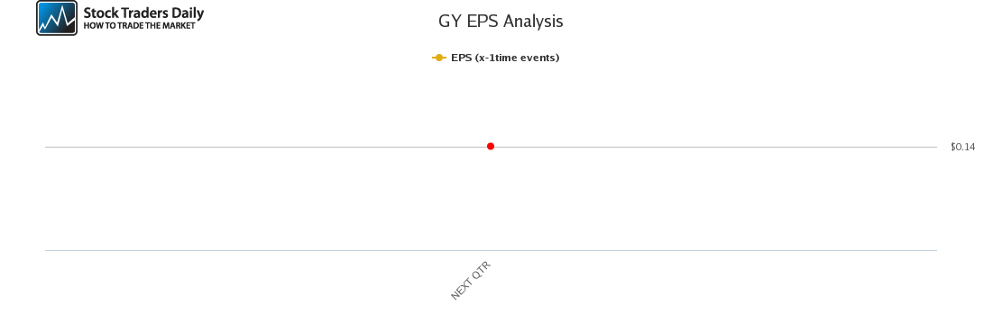 GY EPS Analysis GY EPS Analysis