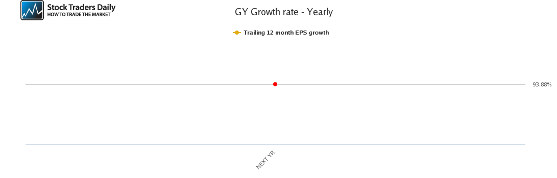 GY Growth rate - Yearly GY Growth rate - Yearly