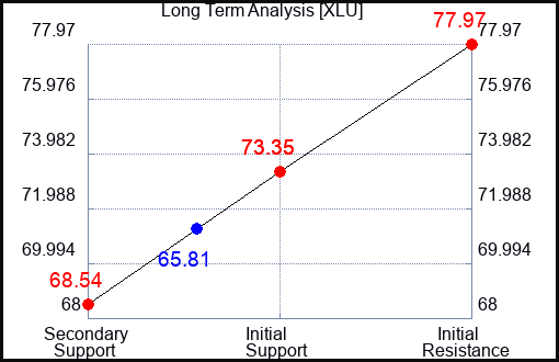 XLU Long Term Analysis for November 8 2022