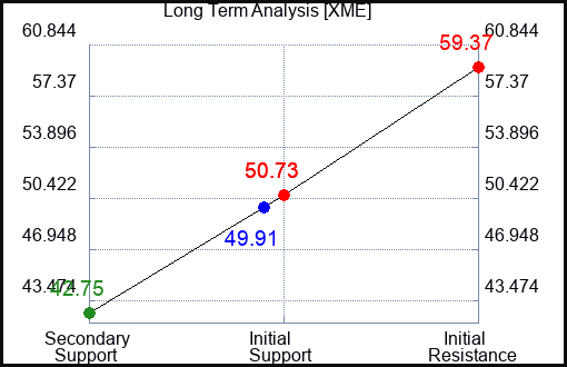 XME Long Term Analysis for November 8 2022