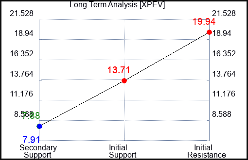 XPEV Long Term Analysis for November 8 2022 XPEV Long Term Analysis for November 8 2022