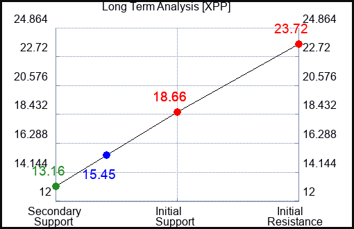 XPP Long Term Analysis for November 8 2022 XPP Long Term Analysis for November 8 2022
