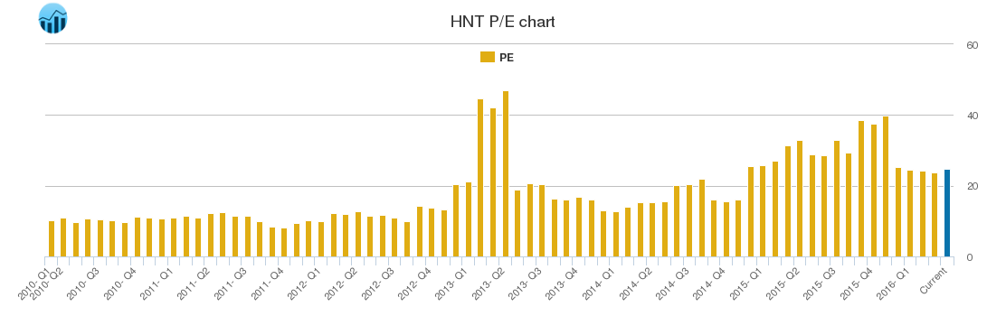HNT PE chart