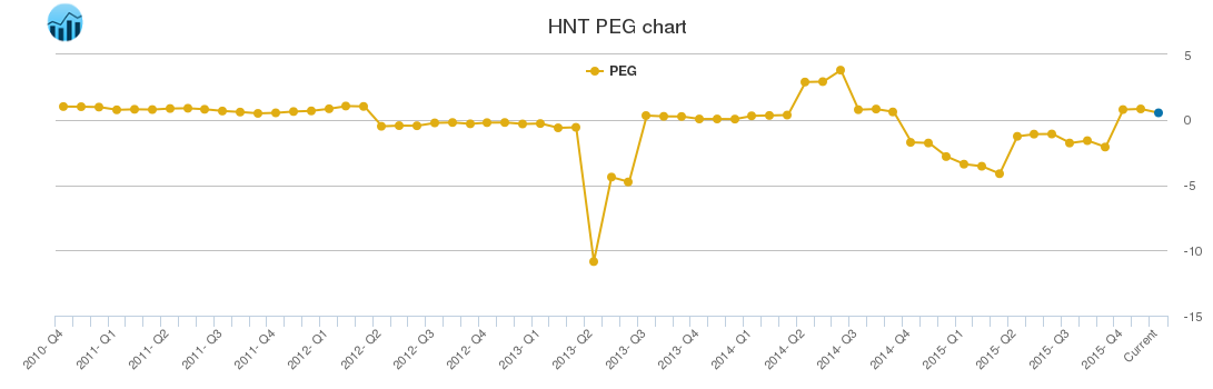 HNT PEG chart