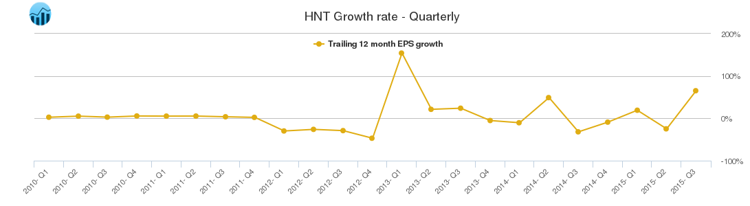HNT Growth rate - Quarterly