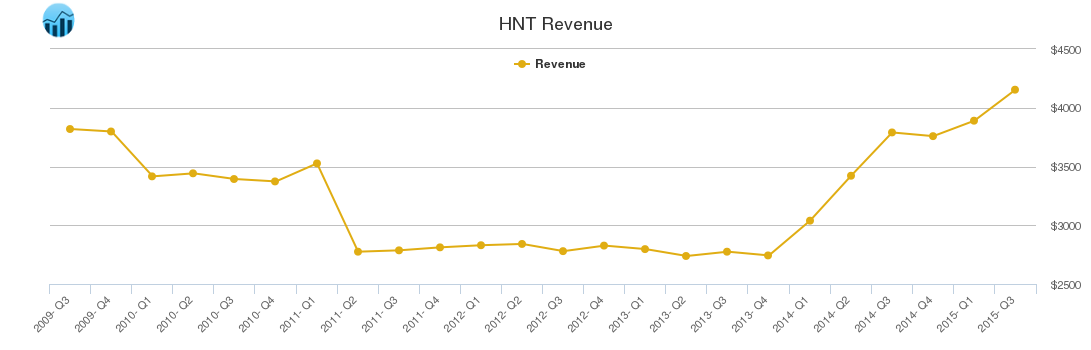 HNT Revenue chart