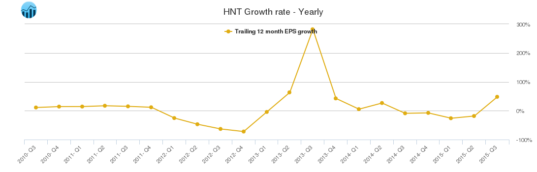 HNT Growth rate - Yearly