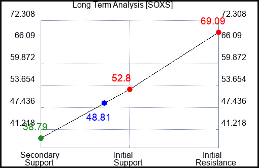 SOXS Long Term Analysis for November 8 2022