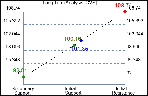 CVS Long Term Analysis for November 8 2022 CVS Long Term Analysis for November 8 2022