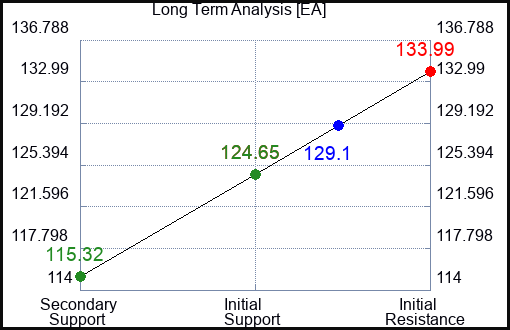 EA Long Term Analysis for November 8 2022 EA Long Term Analysis for November 8 2022