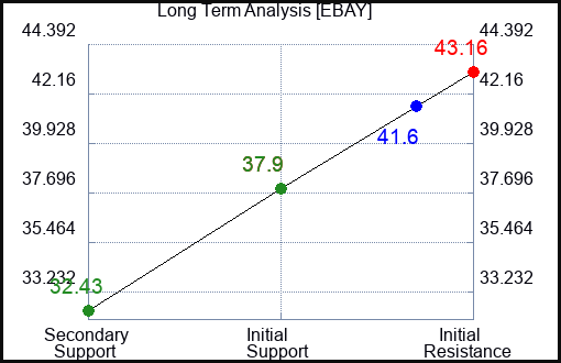 EBAY Long Term Analysis for November 8 2022 EBAY Long Term Analysis for November 8 2022