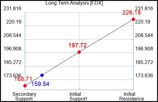 FDX Long Term Analysis for November 8 2022 FDX Long Term Analysis for November 8 2022