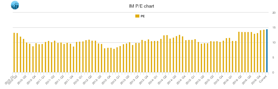 IM PE chart